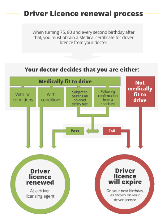 can you renew your driver's license before your birthday