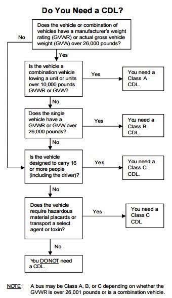 how to get class a driver's license